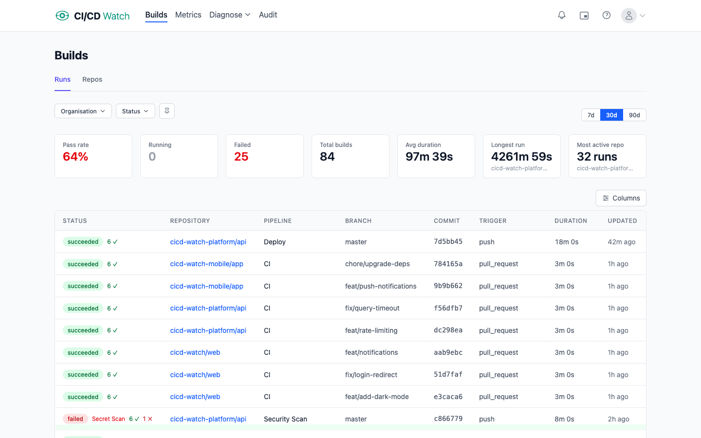 CI/CD Watch dashboard showing pipeline runs, DORA metrics, and filters