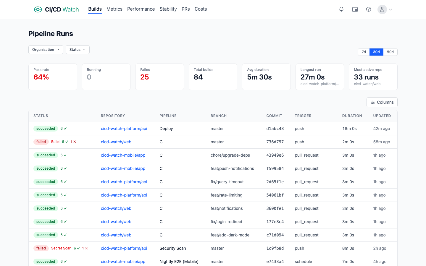 CI/CD Watch dashboard showing pipeline runs, DORA metrics, and filters